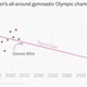 Image for article titled The curious case of the incredible shrinking Olympic gymnast